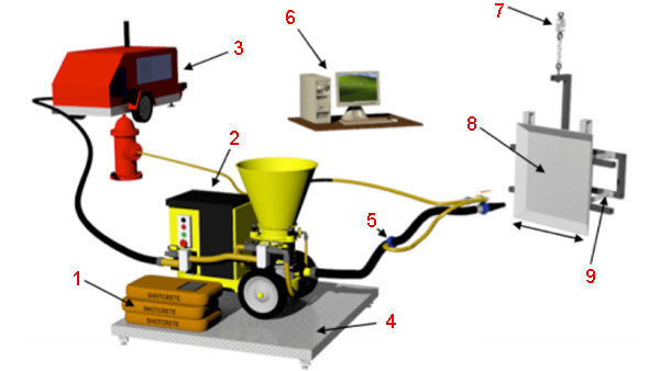 Схема тестовой лабораторной установки торкретирования: 1 – цемент; 2 – пушка; 5 – воздушный компрессор; 4 – весы; 5 – водное кольцо; 6 – сбор данных; 7 – загрузочная ячейка; 8 – стальная форма; 9 – шарнирный механизм