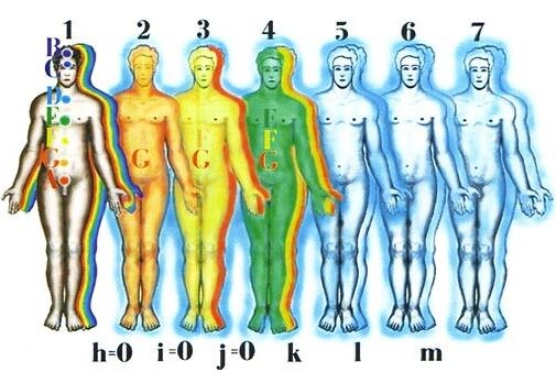 Из книги «Последнее обращение к Человечеству» Н. Левашов Рис. 50. Эволюция тел организма: физическое, 2) эфирное, 3) астральное, 4) первое ментальное, 5-7 - перспектива развития, h-m - качественные барьеры между уровнями.