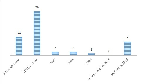 Число постов телеграм-канала "Желтый дом" в динамике.