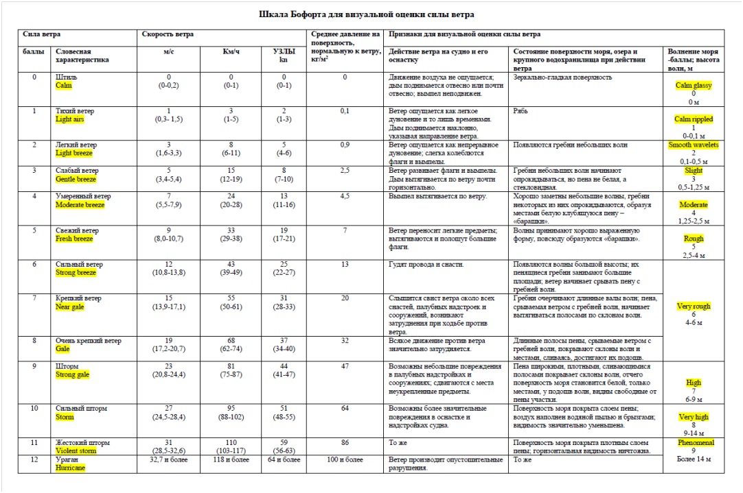 Рис. 2 Шкала Бофорта для определения силы ветра по внешним признакам. Прошу прощения у читателей на не совсем удобный масштаб