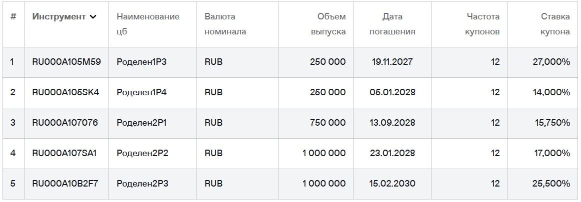 Облигации ЛК Роделен на Мосбирже. Данные от 20.07.2025. Источник: сайт Мосбиржи