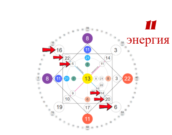 11 энергия Сила, мужская диагональ в родовом квадрате Матрицы Судьбы
