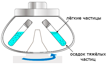 Центрифугирование