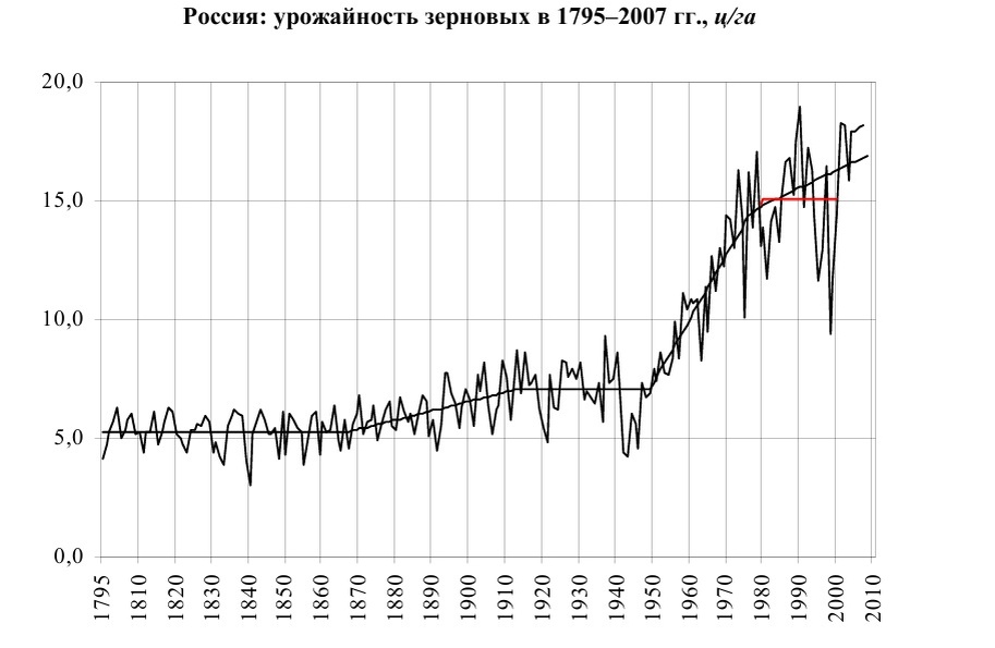 По вертикали центнеров на гектар