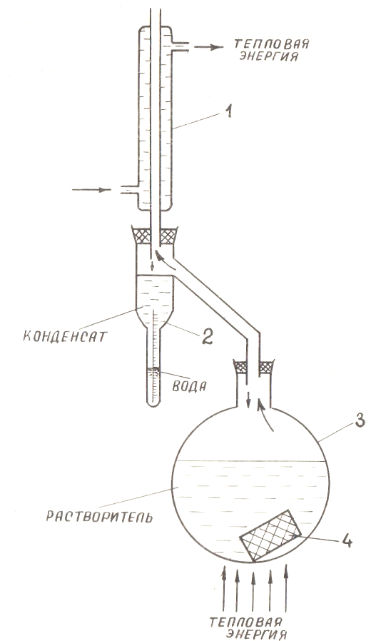 Аппарат Дина-Старка: 1- обратный холодильник; 2– стеклянная ловушка, со шкалой, откалиброванной в единицах объема; 3 - колба; 4 – образцы.