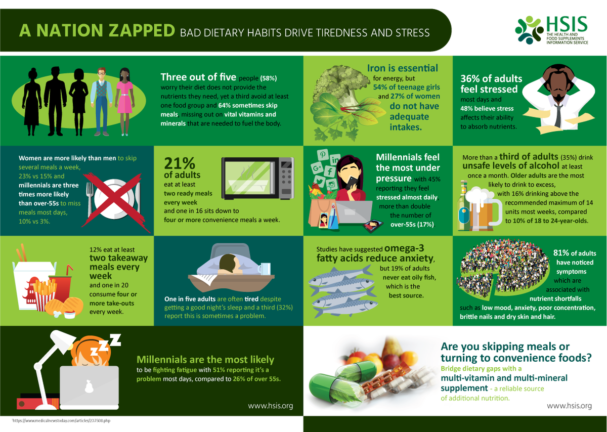 Новое исследование, проведённое Информационной службой по вопросам здоровья и пищевых добавок (HSIS), показало, что трое из десяти человек беспокоятся о том, что их рацион может не обеспечивать их всеми питательными веществами, необходимыми для здоровья и хорошего самочувствия. При этом 64% признаются, что пропускают приёмы пищи в течение недели. Пропуск приёмов пищи означает, что организм не получает важные витамины и минералы, которые могут негативно влиять на здоровье и самочувствие людей, вызывая у них стресс, упадок сил и усталость.