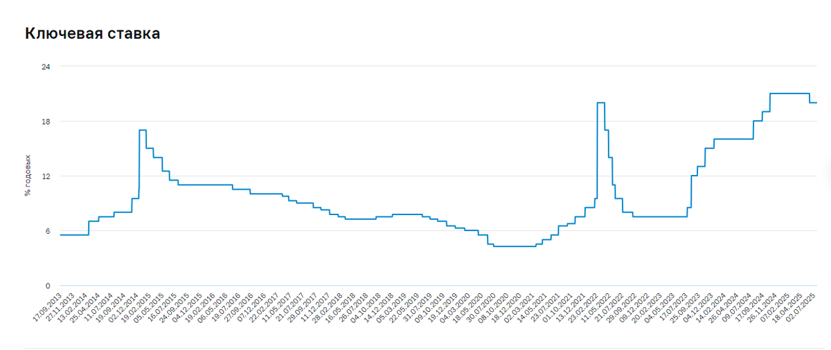 Как изменялась ключевая ставка в России 2013 - 2025 г.г.