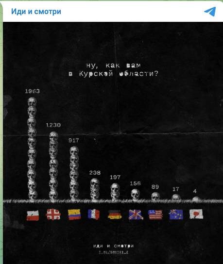   Ранее в соцсетях появился список уничтоженных ВС РФ на Курщине наемников из разных стран. Фото: скриншот страницы т-н "Иди и смотри"