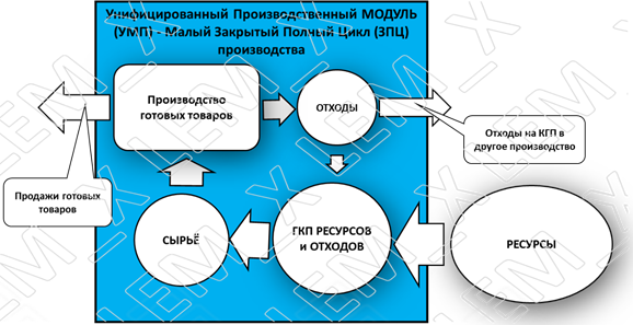 Схема Унифицированного производственного МОДУЛЯ - УПМ. Малого ЗПЦ производства. 