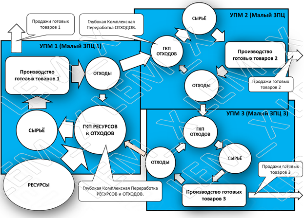 Схема КОМПЛЕКСА с 3-мя УПМ (Последовательными Малыми ЗПЦ производств). 
