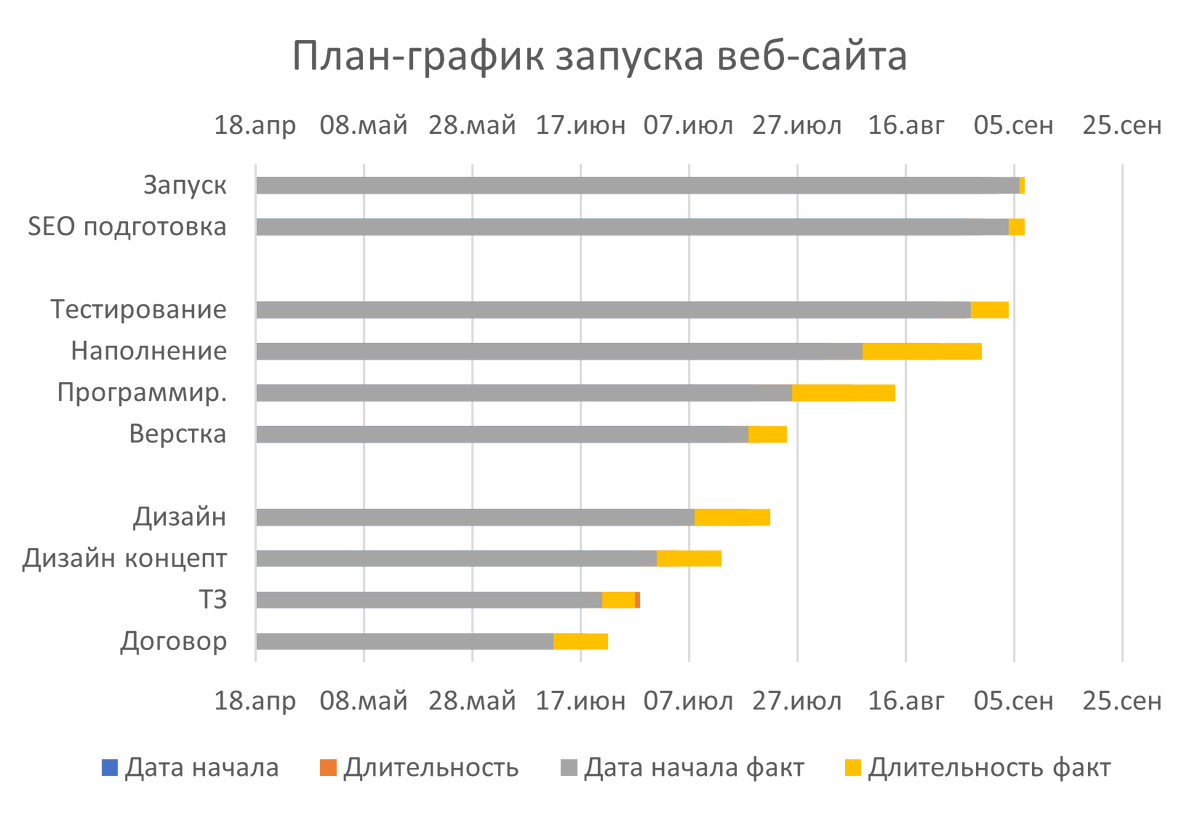Линейчатая диаграмма - основа для Ганта