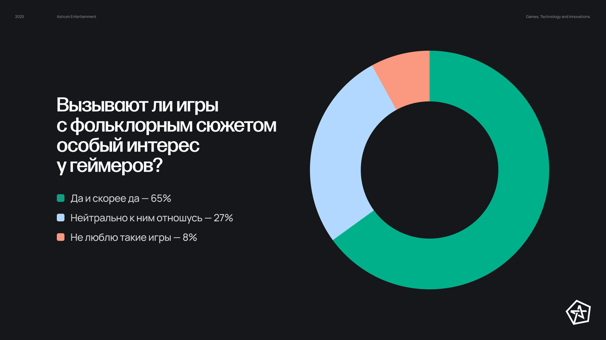    Исследование: российские геймеры хотят больше игр о славянском фольклоре