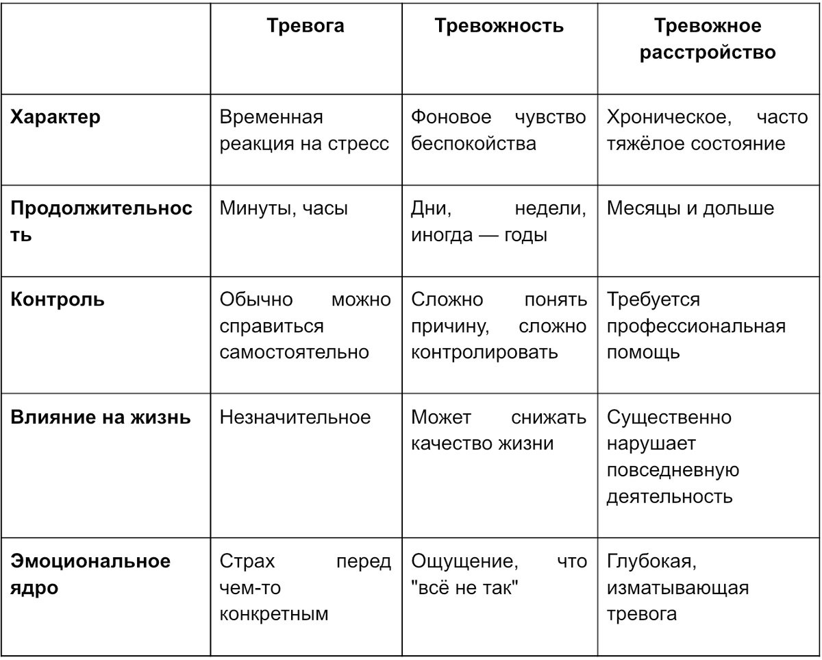 Проявление тревоги