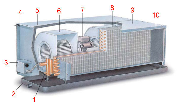 Конструкция фанкойла: 1 – водяной коллектор; 2 – поддон; 3 – электрический бокс; 4 – торцевая панель слева; 5 – пенал (опционально); 6 – вентилятор; 7 – электродвигатель; 8 – теплообменник большой ёмкости; 9 – верхняя панель; 10 – воротник исходящей зоны