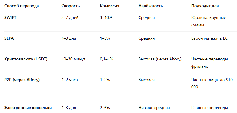 Сравнение способов трансграничных переводов из России в 2025 годуВыбор способа зависит от цели, суммы и страны назначения. Для частных и срочных операций оптимальны криптовалюта и P2P-платформы.