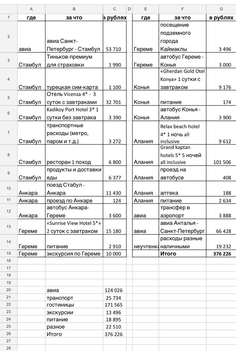 Расходы на 3 человек на 14 дней в Турции