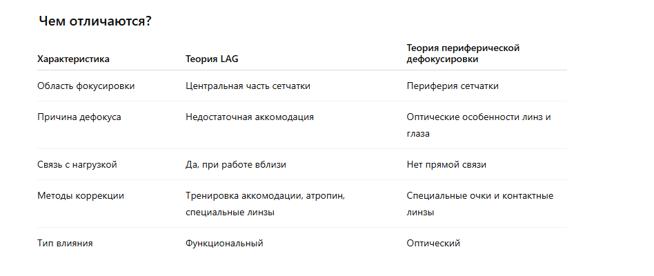  Теория LAG аккомодации и теория периферической дефокусировки — это разные, хотя и связанные концепции, которые объясняют развитие миопии с разных сторон.