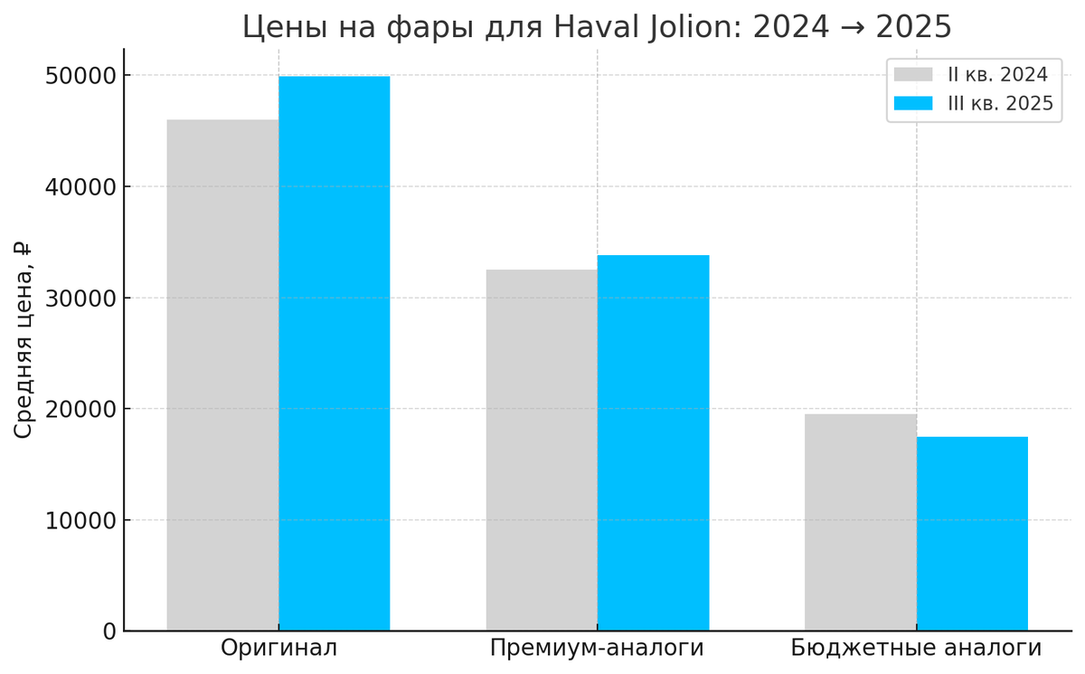 Динамика цен LED‑фары для Haval Jolion (фары Джолион LED) за 2024-2025 годы