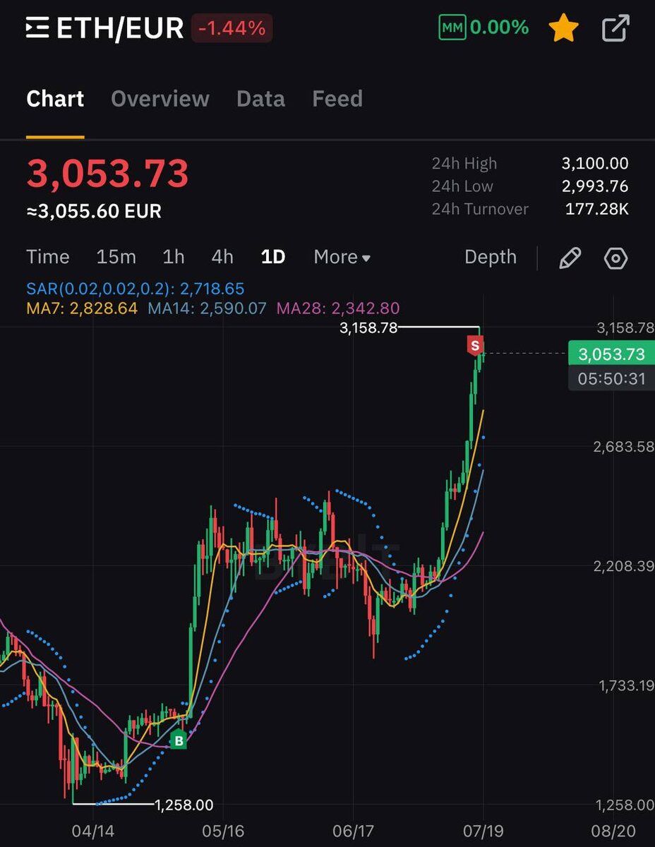 ETH/EUR — весна–лето 2025: движение из зоны накопления в зону фиксации