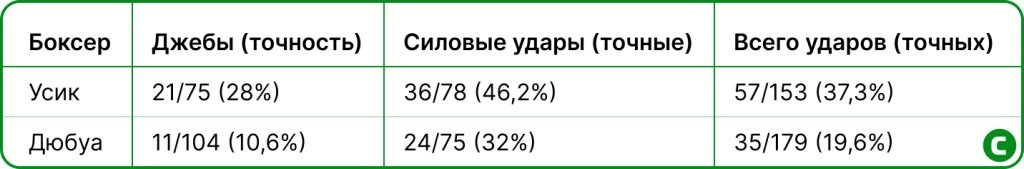 Статистика реванша Александр Усик – Даниэль Дюбуа