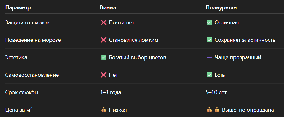 Плюсы и минусы полиуретановых и виниловых пленок