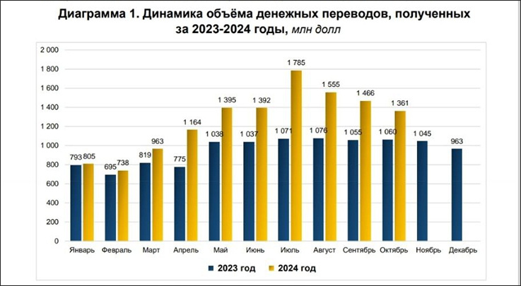  Узбекские мигранты вывели из России рекордные суммы // Скриншот финансового отчёта ЦБ Узбекистана