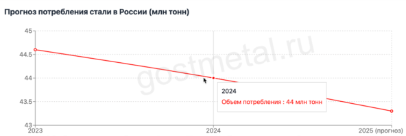 Прогнозируется снижение потребления стали до 43,3 млн т в 2025 году.