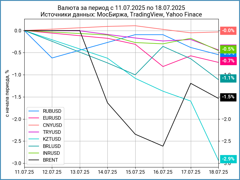Недельная динамика валют.