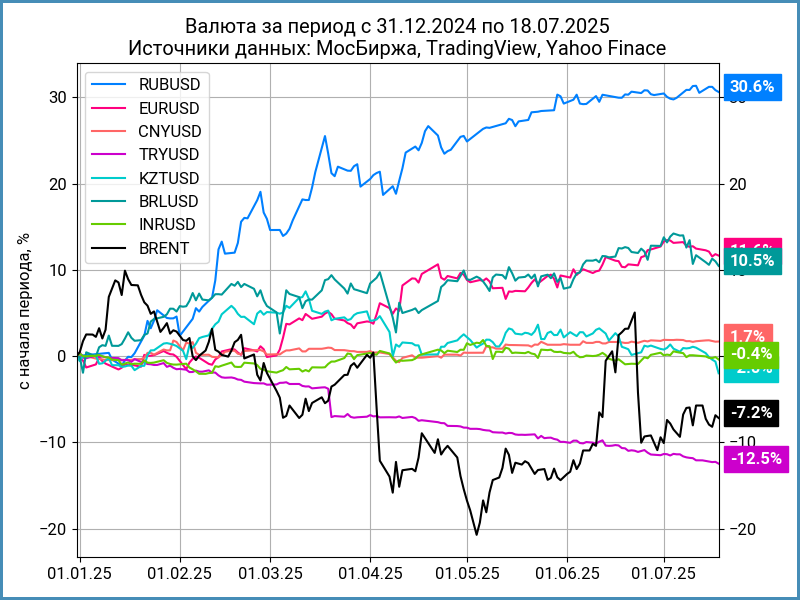 Динамика валют с начала года.