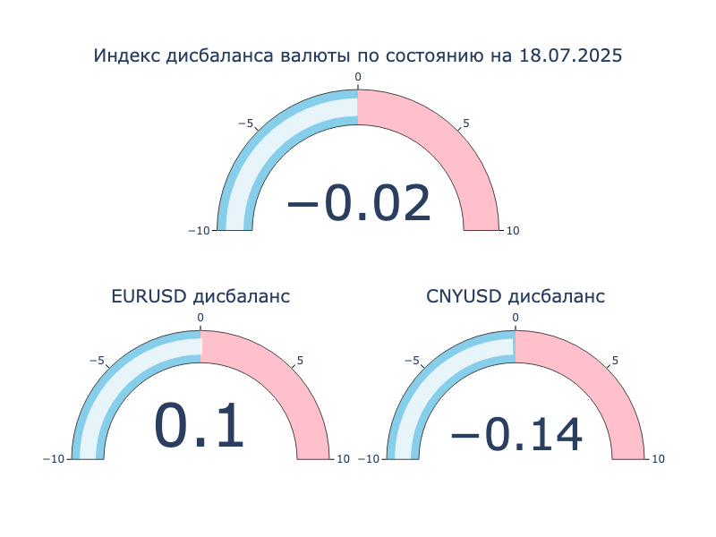 Индекс дисбаланса. Положительное значение: локальный кросс-курс превышает оффшорный, валюта на МосБирже крепче к доллару США в сравнении с Forex. Отрицательное значение: локальный кросс-курс ниже оффшорного, валюта на МосБиржа слабее к доллару США в сравнении с Forex.
