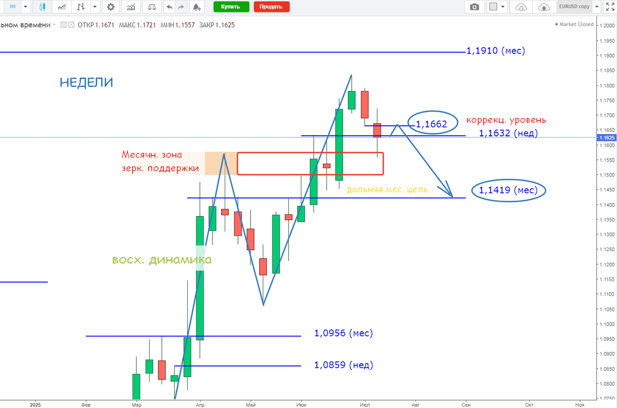 Евро-Доллар, недельный график