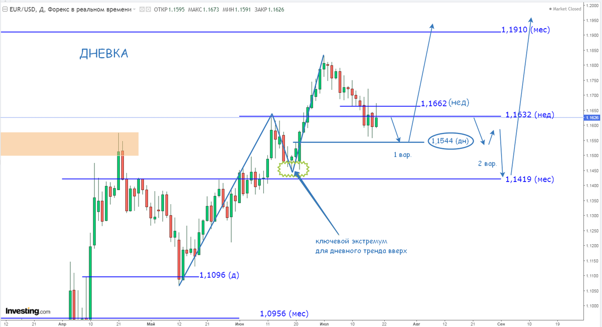 Евро-Доллар, Д1