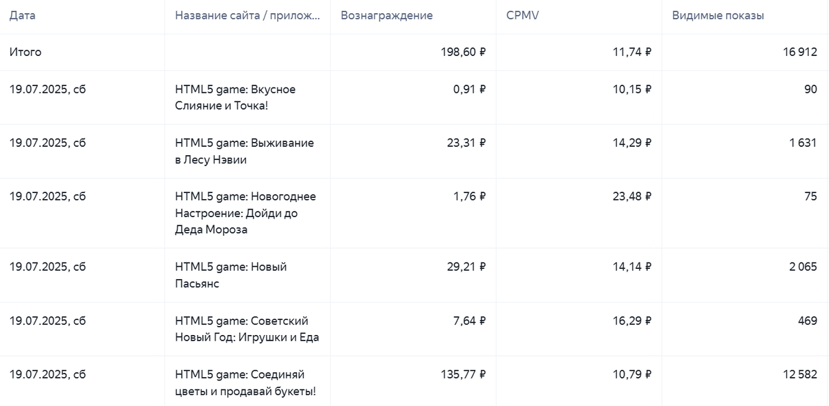 Как вам таки цифры? Год назад за такое количество показов рекламы я бы за день заработал рублей 600, а пару лет назад тысячи 2. Но судя по всему это еще не предел.