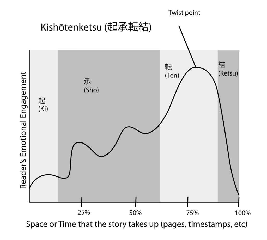 Графическое представление техники Kishōtenketsu 