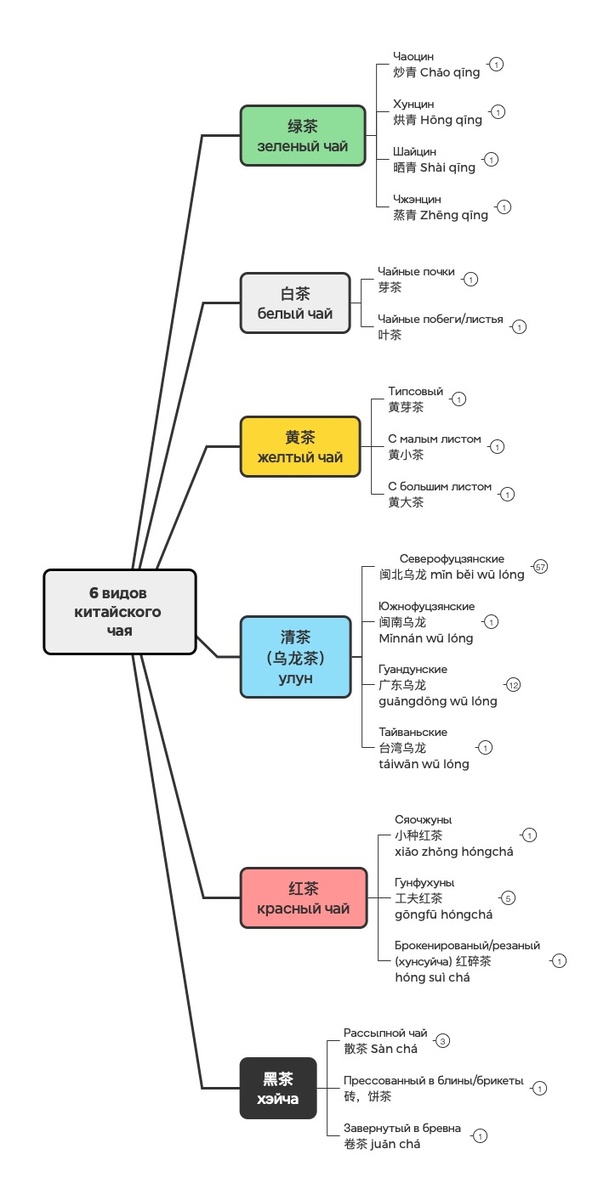 Виды китайского чая по степени ферментации