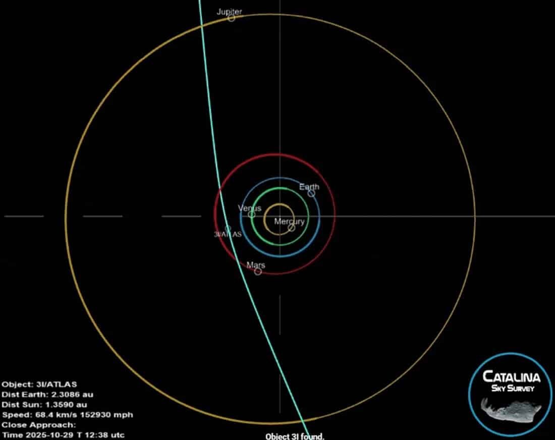    Прогнозируемая траектория 3I/ATLAS через Солнечную систему / © Catalina Sky Survey