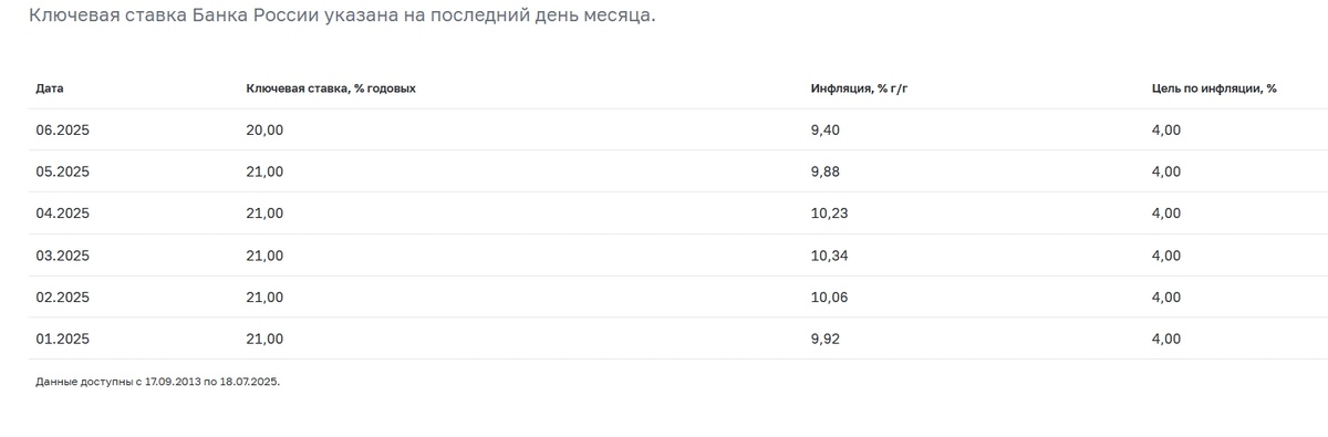 Источник (https://www.cbr.ru/hd_base/infl/)