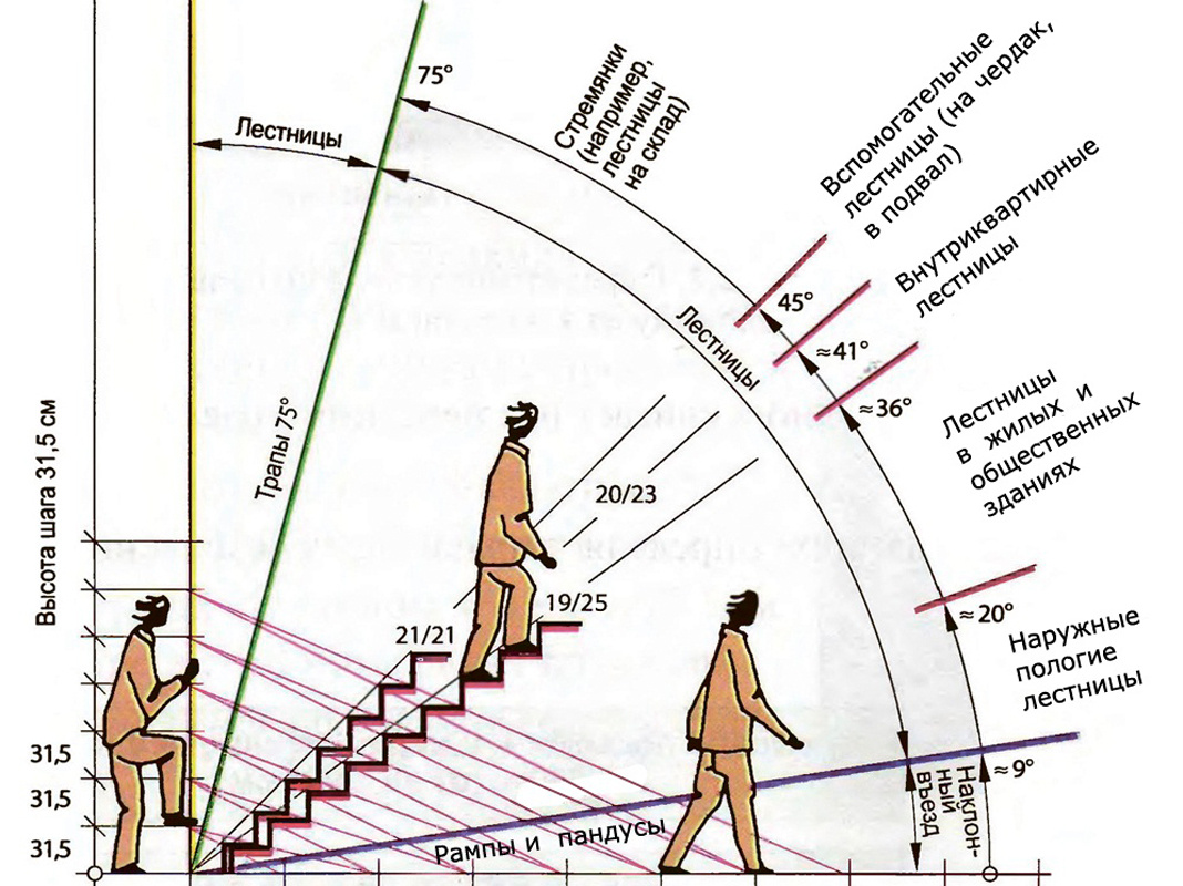 Схема построения лестниц для разных зданий и функций