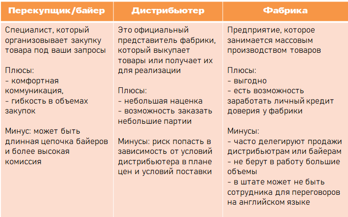 Типы поставщиков в Китае