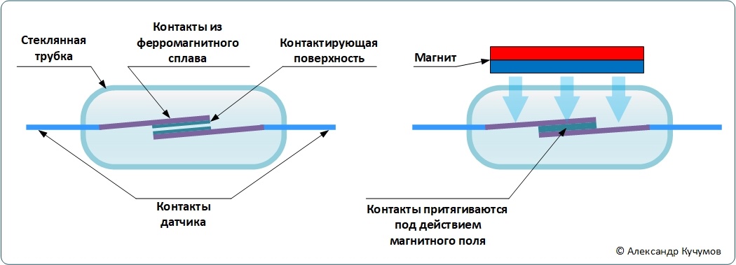 Конструкция и принцип действия магнитоконтактного датчика.