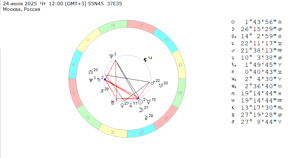 24 июля 2025 (четверг), полдень. Космограмма на эту неделю (с 21 по 27 июля 2025).