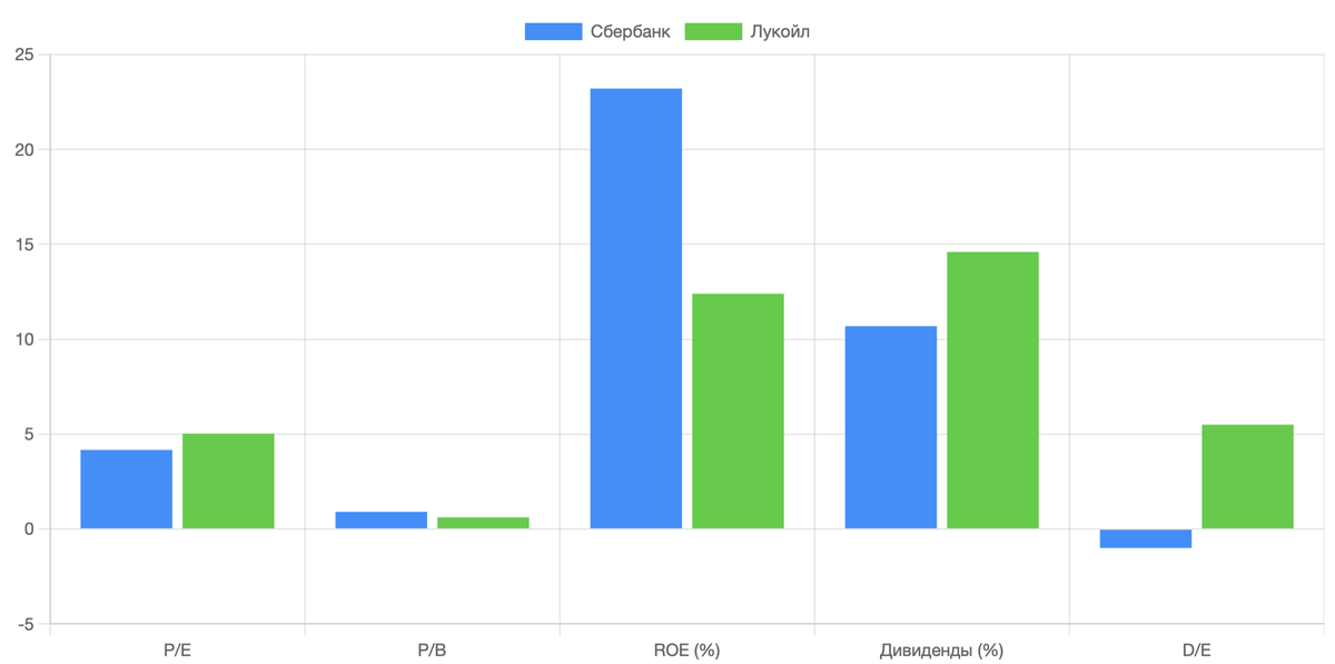 Сравнение Сбер vs Лукойл