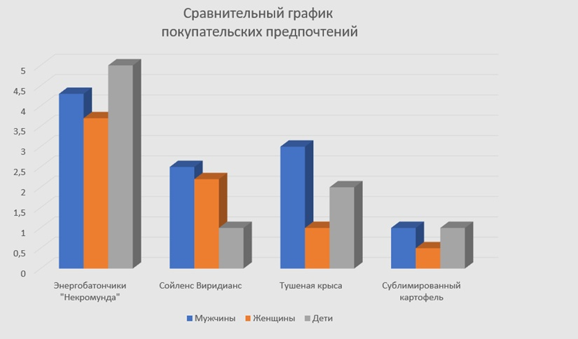 Рис.2 Сравнительный график покупательских предпочтений