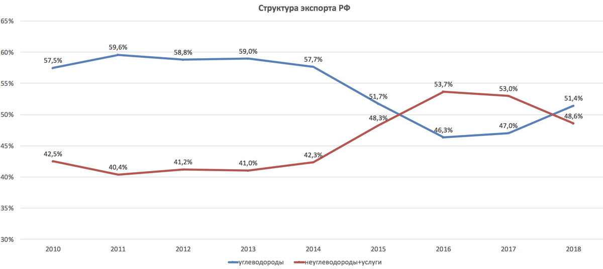 Доля углеводородов в экспорте России.