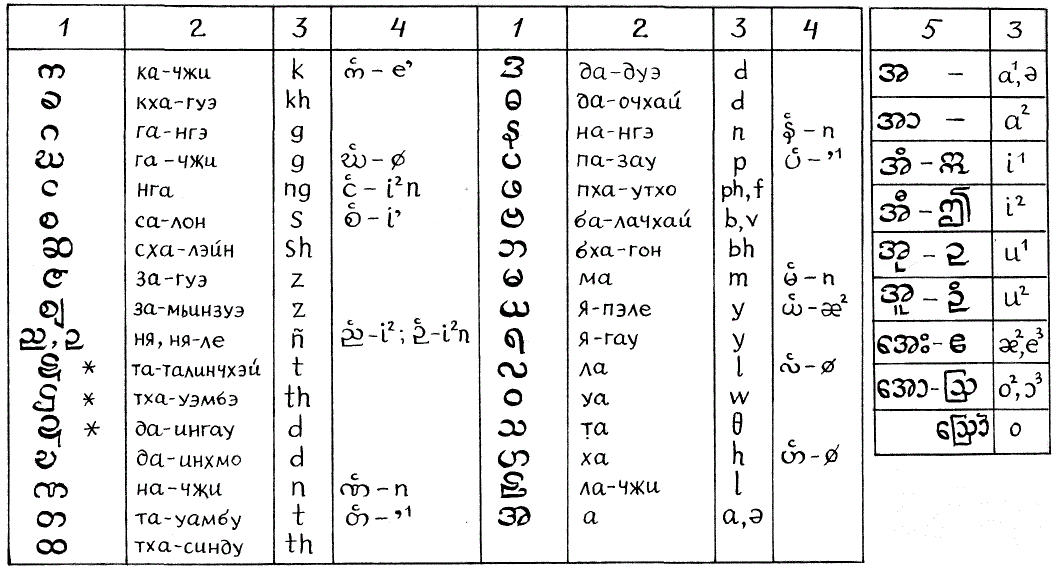 Бирманский алфавит 