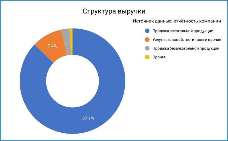 Структура выручки.