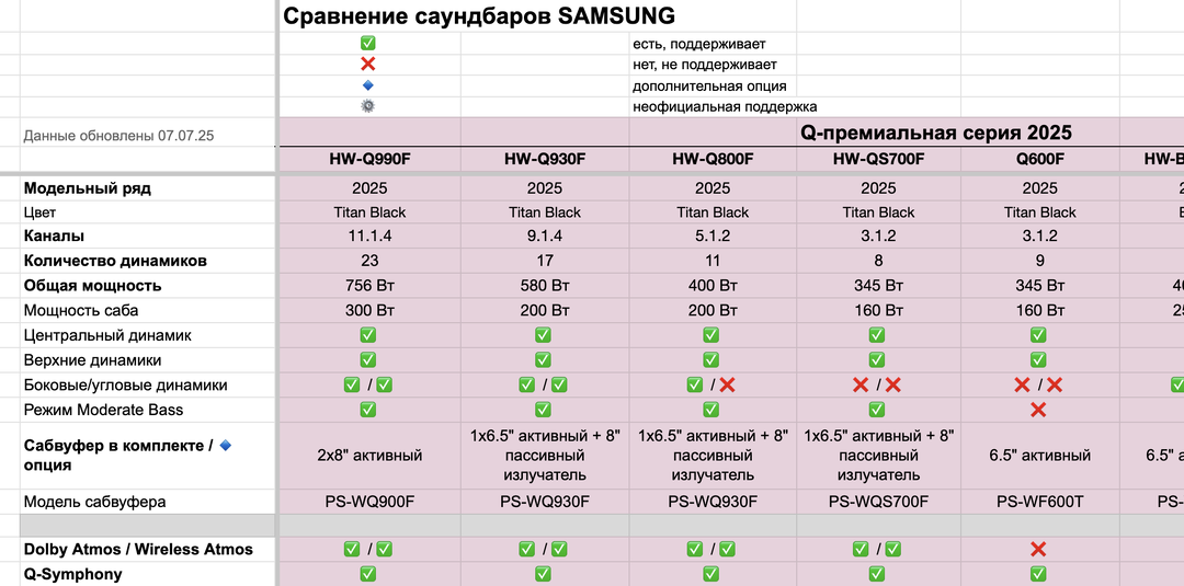 Сравнение саундбаров Самсунг 2024-2025 в таблице