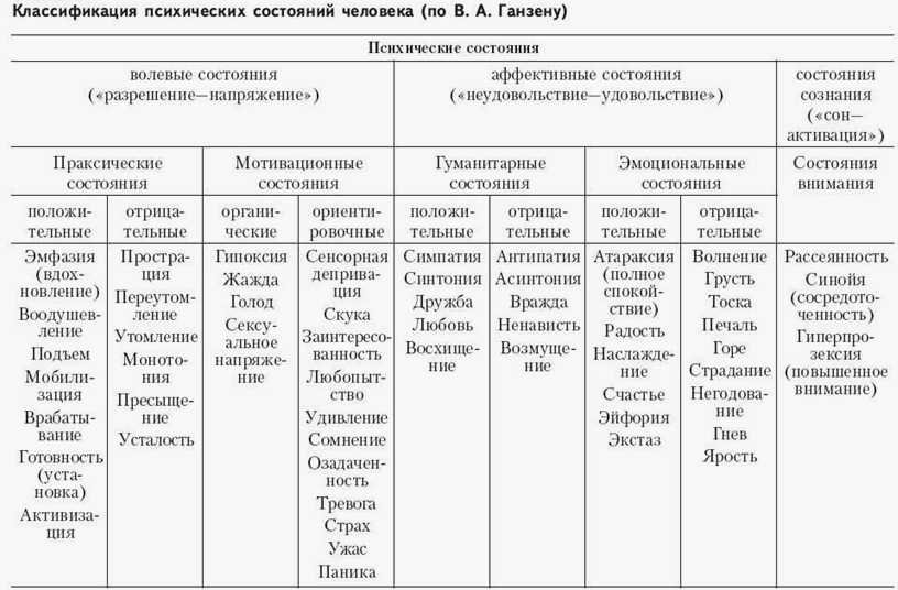 Классификация психических состояний