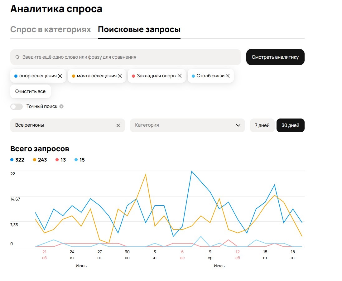 Анализ спроса на инженерные услуги (Мой пример с Авито)