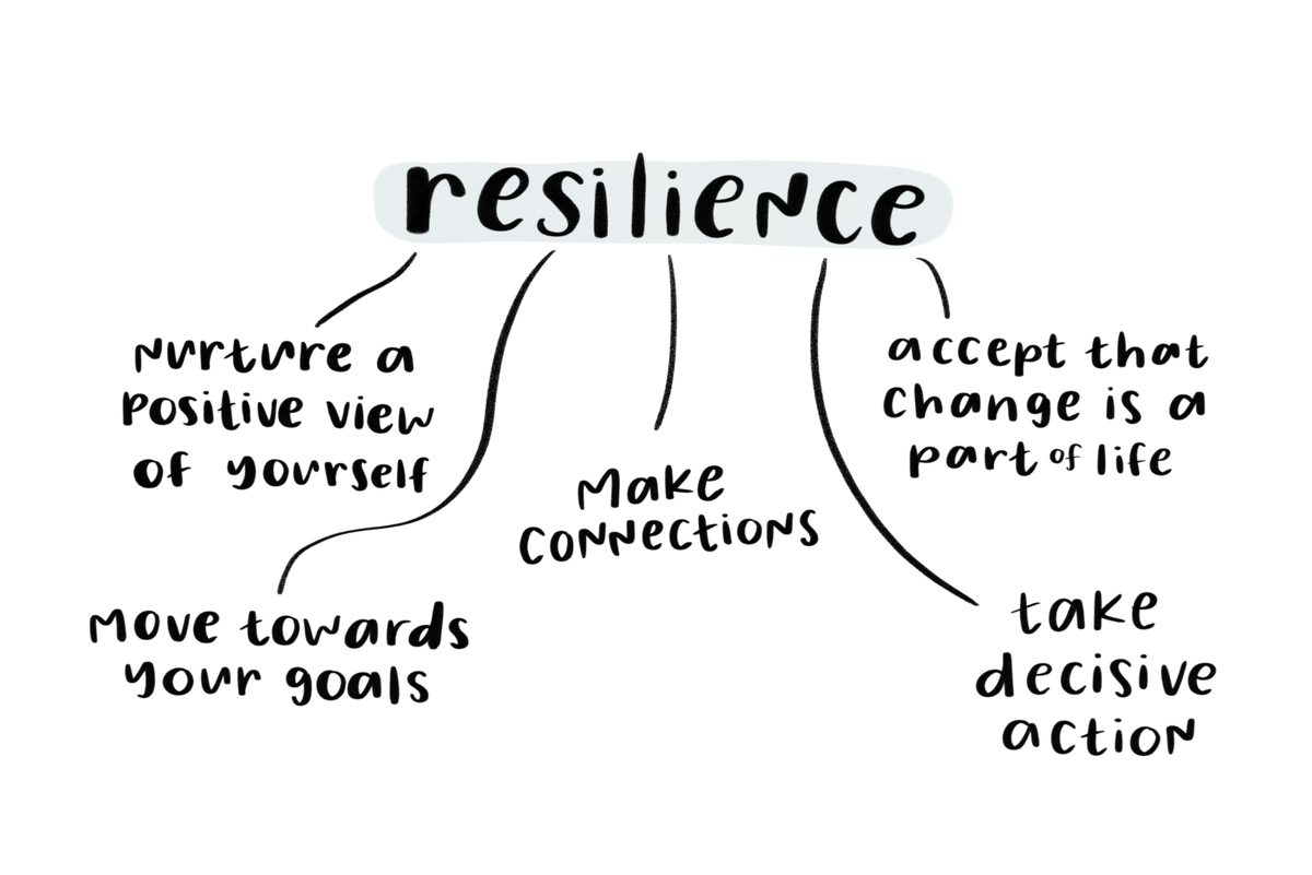 Схематичное объяснение понятия "resilience" в статье Natalie Franke "5 simple steps to build resilience" (5 простых шагов для формирования психологической устройчивости)